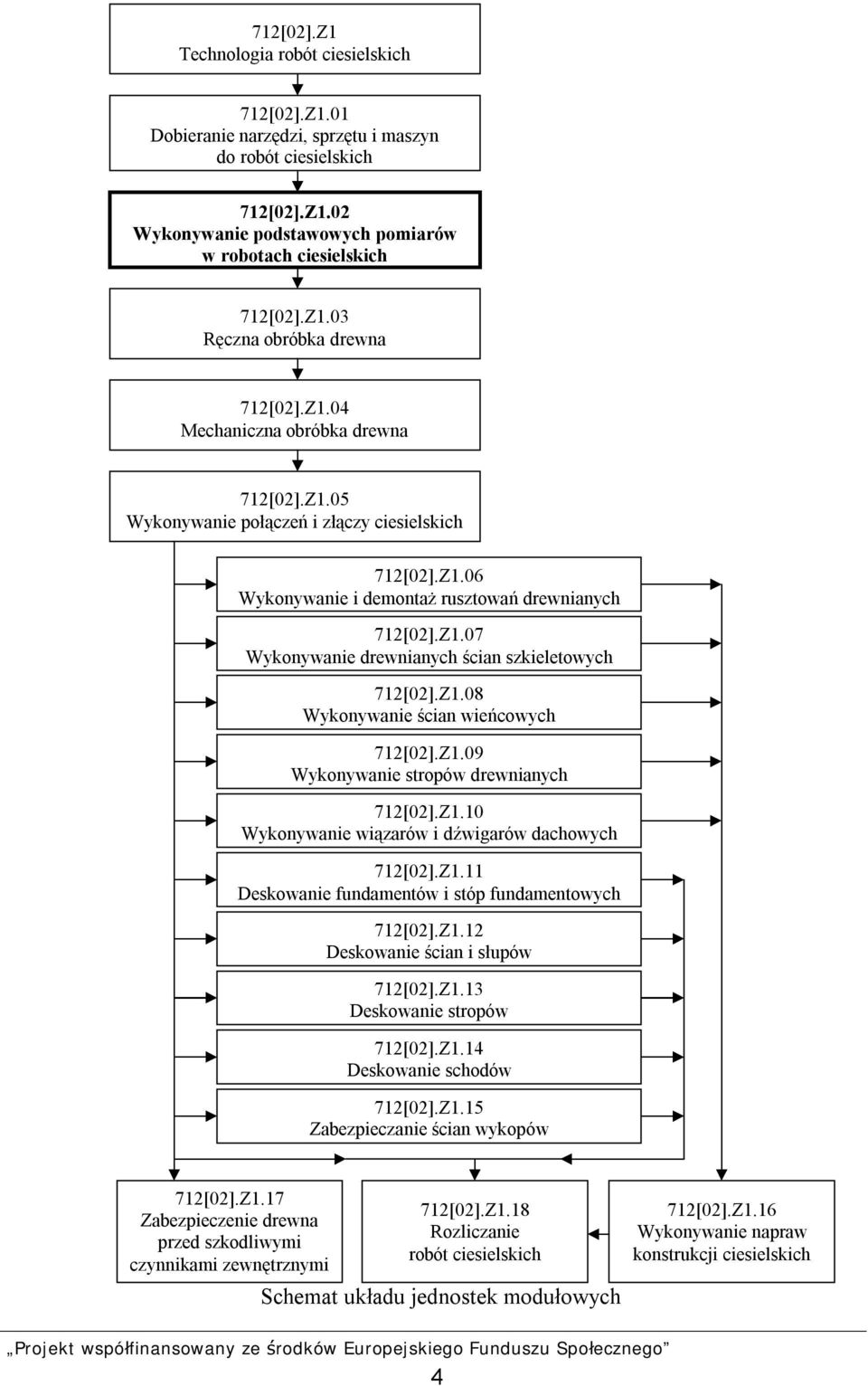 Z1.08 Wykonywanie ścian wieńcowych 712[02].Z1.09 Wykonywanie stropów drewnianych 712[02].Z1.10 Wykonywanie wiązarów i dźwigarów dachowych 712[02].Z1.11 Deskowanie fundamentów i stóp fundamentowych 712[02].