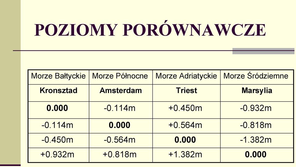 Marsylia 0.000-0.114m +0.450m -0.932m -0.114m 0.000 +0.