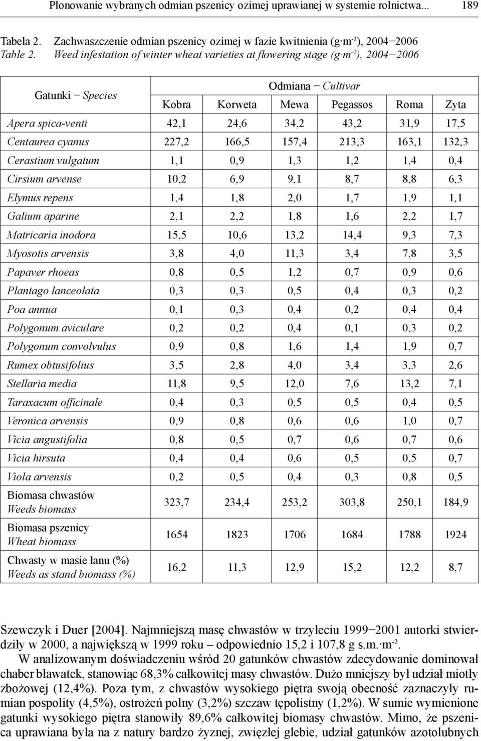 Kobra Korweta Mewa Pegassos Roma Zyta Apera spica-venti 42,1 24,6 34,2 43,2 31,9 17,5 Centaurea cyanus 227,2 166,5 157,4 213,3 163,1 132,3 Cerastium vulgatum 1,1 0,9 1,3 1,2 1,4 0,4 Cirsium arvense