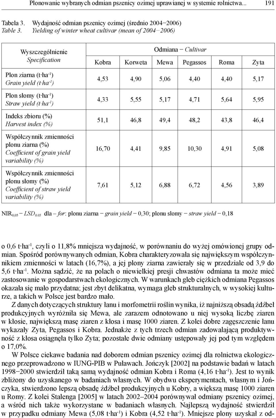 Harvest index (%) Współczynnik zmienności plonu ziarna (%) Coeffi cient of grain yield variability (%) Współczynnik zmienności plonu słomy (%) Coeffi cient of straw yield variability (%) Odmiana