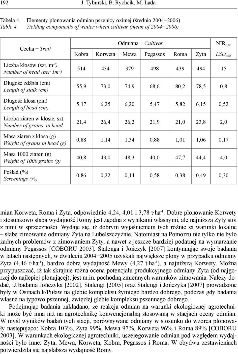 m -2 ) Number of head (per 1m 2 ) Długość źdźbła (cm) Length of stalk (cm) Długość kłosa (cm) Length of head (cm) Liczba ziaren w kłosie, szt.