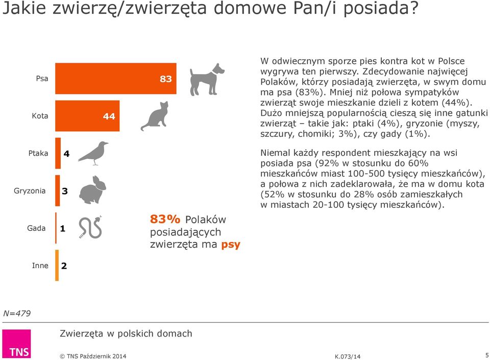 Dużo mniejszą popularnością cieszą się inne gatunki zwierząt takie jak: ptaki (4%), gryzonie (myszy, szczury, chomiki; %), czy gady (1%).