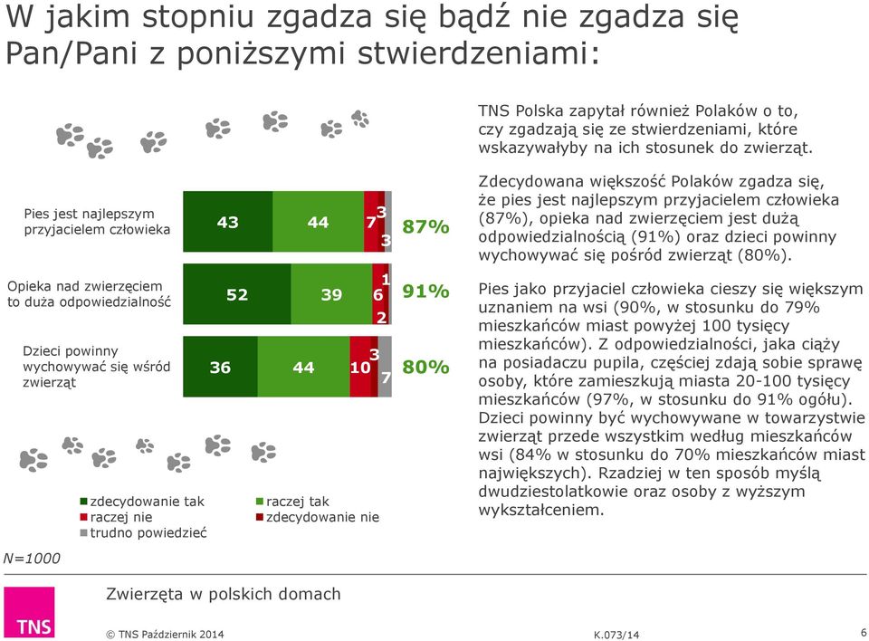 Pies jest najlepszym przyjacielem człowieka 4 44 7 87% Zdecydowana większość Polaków zgadza się, że pies jest najlepszym przyjacielem człowieka (87%), opieka nad zwierzęciem jest dużą