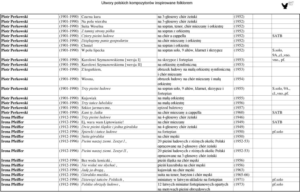 (1952) SATB Piotr Perkowski (1901-1990) Dziękujemy panie gospodarzu na chór mieszany i orkiestrę (1952) Piotr Perkowski (1901-1990) Chmiel na sopran i orkiestrę (1952) Piotr Perkowski (1901-1990) W