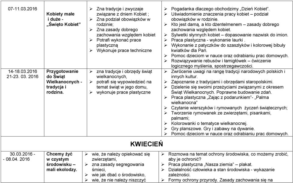 Zna tradycje i zwyczaje związane z dniem Kobiet ; Zna podział obowiązków w rodzinie; Zna zasady dobrego zachowania względem kobiet Potrafi wykonać prace plastyczną Wykonuje prace techniczne zna