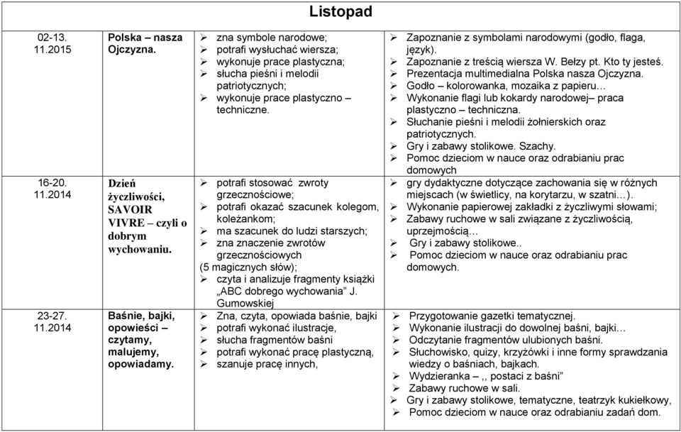 potrafi stosować zwroty grzecznościowe; potrafi okazać szacunek kolegom, koleżankom; ma szacunek do ludzi starszych; zna znaczenie zwrotów grzecznościowych (5 magicznych słów); czyta i analizuje