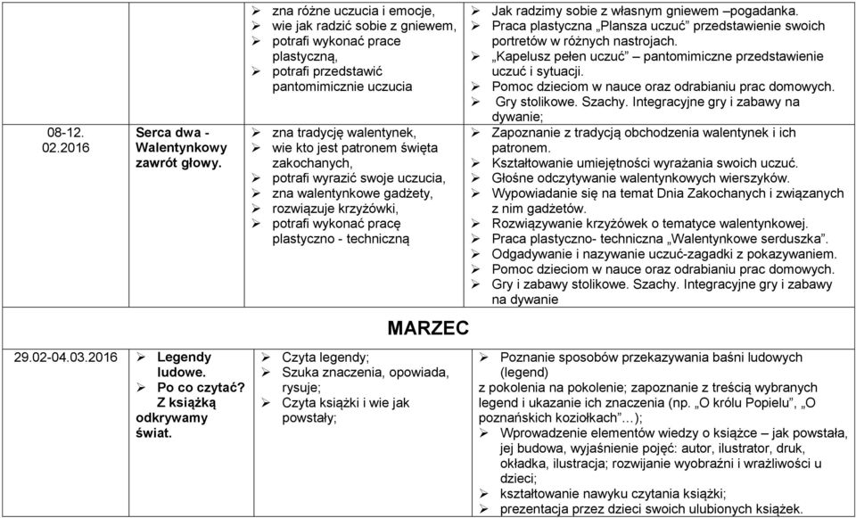 zakochanych, potrafi wyrazić swoje uczucia, zna walentynkowe gadżety, rozwiązuje krzyżówki, potrafi wykonać pracę plastyczno - techniczną MARZEC Czyta legendy; Szuka znaczenia, opowiada, rysuje;