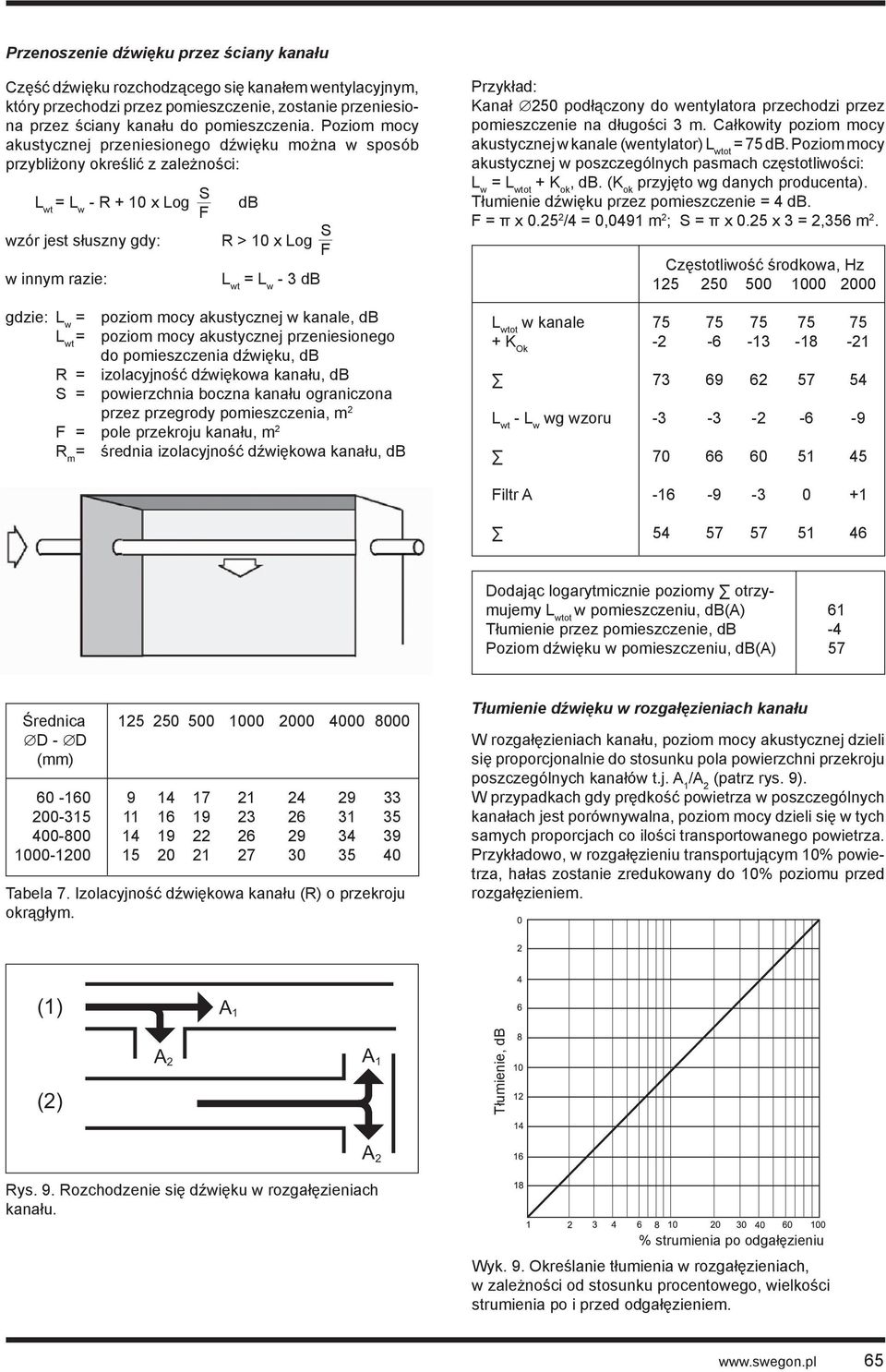 db gdzie: L w = poziom mocy akustycznej w kanale, db L wt = poziom mocy akustycznej przeniesionego do pomieszczenia dźwięku, db R = izolacyjność dźwiękowa kanału, db S = powierzchnia boczna kanału