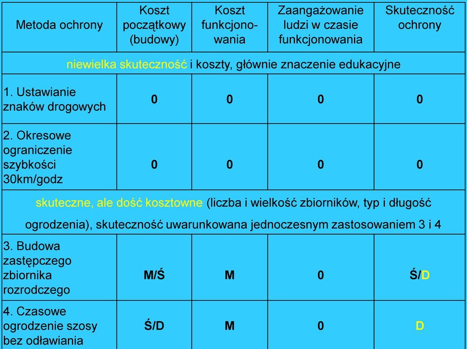 Okresowe ograniczenie szybkości 30km/godz 0 0 0 0 0 0 0 0 skuteczne, ale dość kosztowne (liczba i wielkość zbiorników, typ i długość