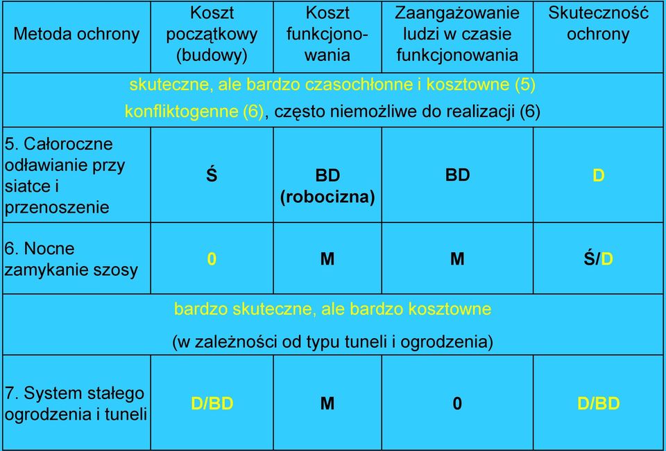 Całoroczne odławianie przy siatce i przenoszenie Ś BD (robocizna) BD D 6.