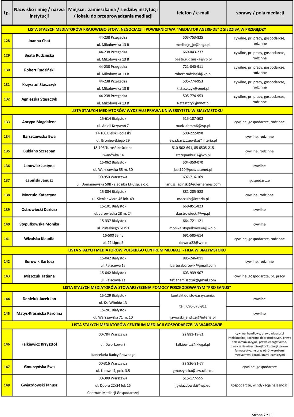 Agnieszka Staszczyk 44-238 Przegędza 503-753-825 mediacje_jc@hoga.pl 44-238 Przegędza 669-043-237 beata.rudzinska@vp.pl 44-238 Przegędza 721-840-911 robert.rudzinski@vp.