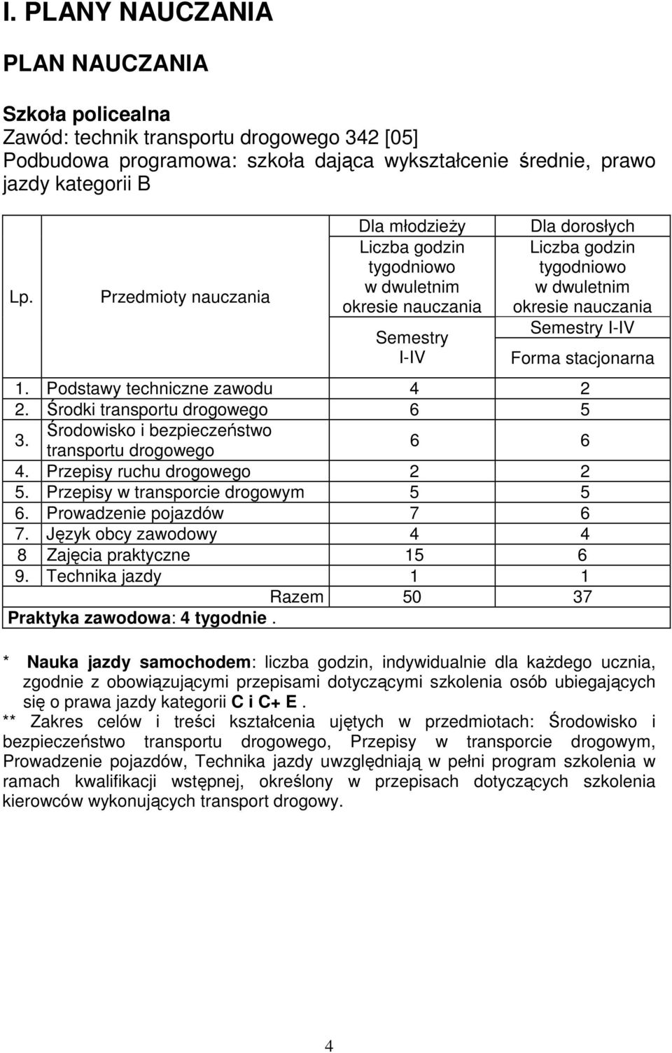 stacjonarna 1. Podstawy techniczne zawodu 4 2 2. Środki transportu drogowego 6 5 3. Środowisko i bezpieczeństwo transportu drogowego 6 6 4. Przepisy ruchu drogowego 2 2 5.