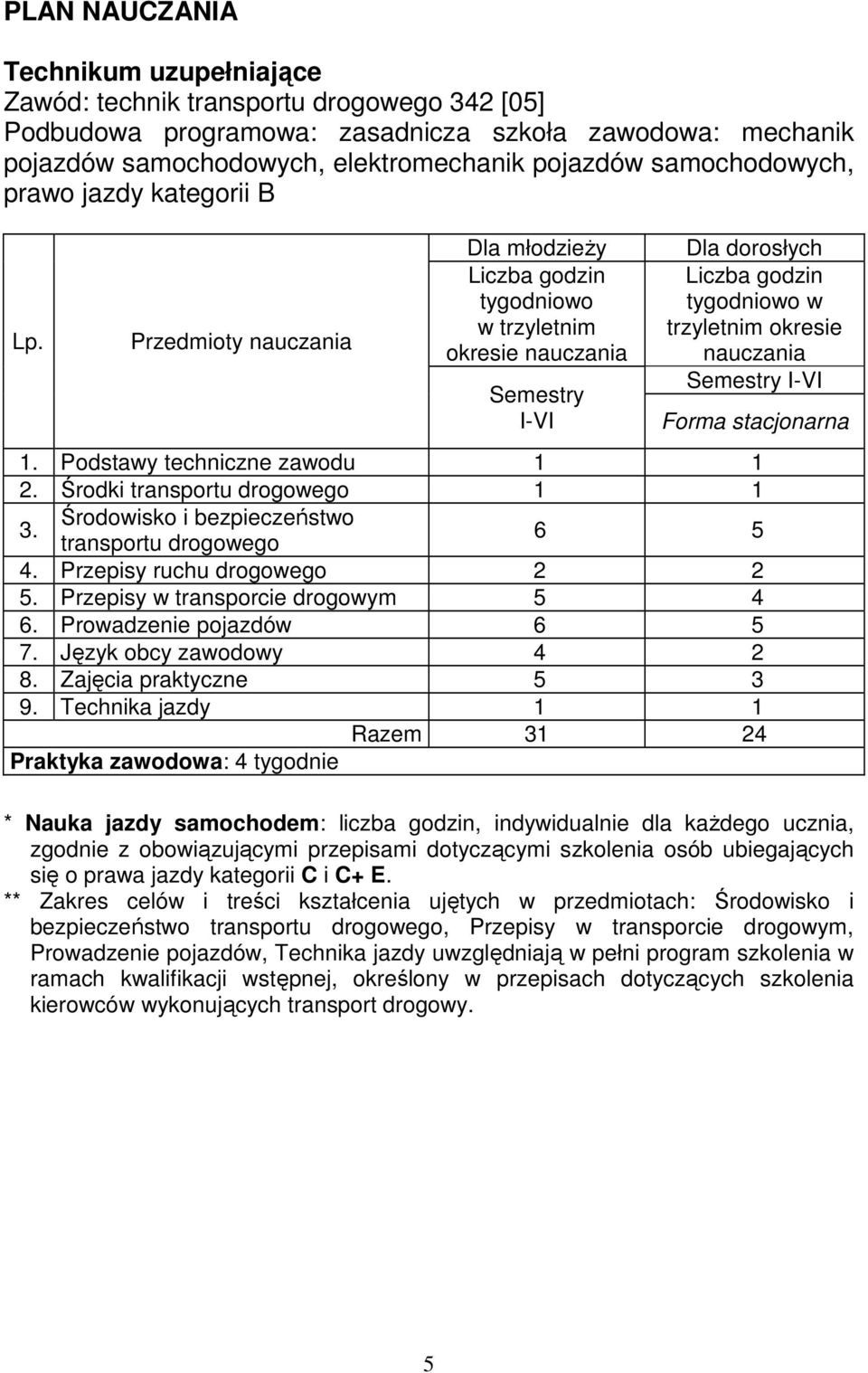 Przedmioty nauczania Dla młodzieŝy Liczba godzin tygodniowo w trzyletnim okresie nauczania Semestry I-VI Dla dorosłych Liczba godzin tygodniowo w trzyletnim okresie nauczania Semestry I-VI Forma