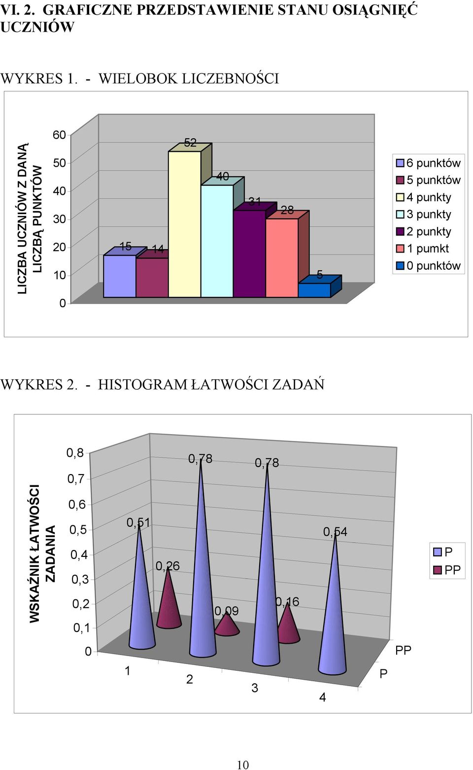 5 6 punktów 5 punktów 4 punkty 3 punkty 2 punkty 1 pumkt 0 punktów 0 WYKRES 2.