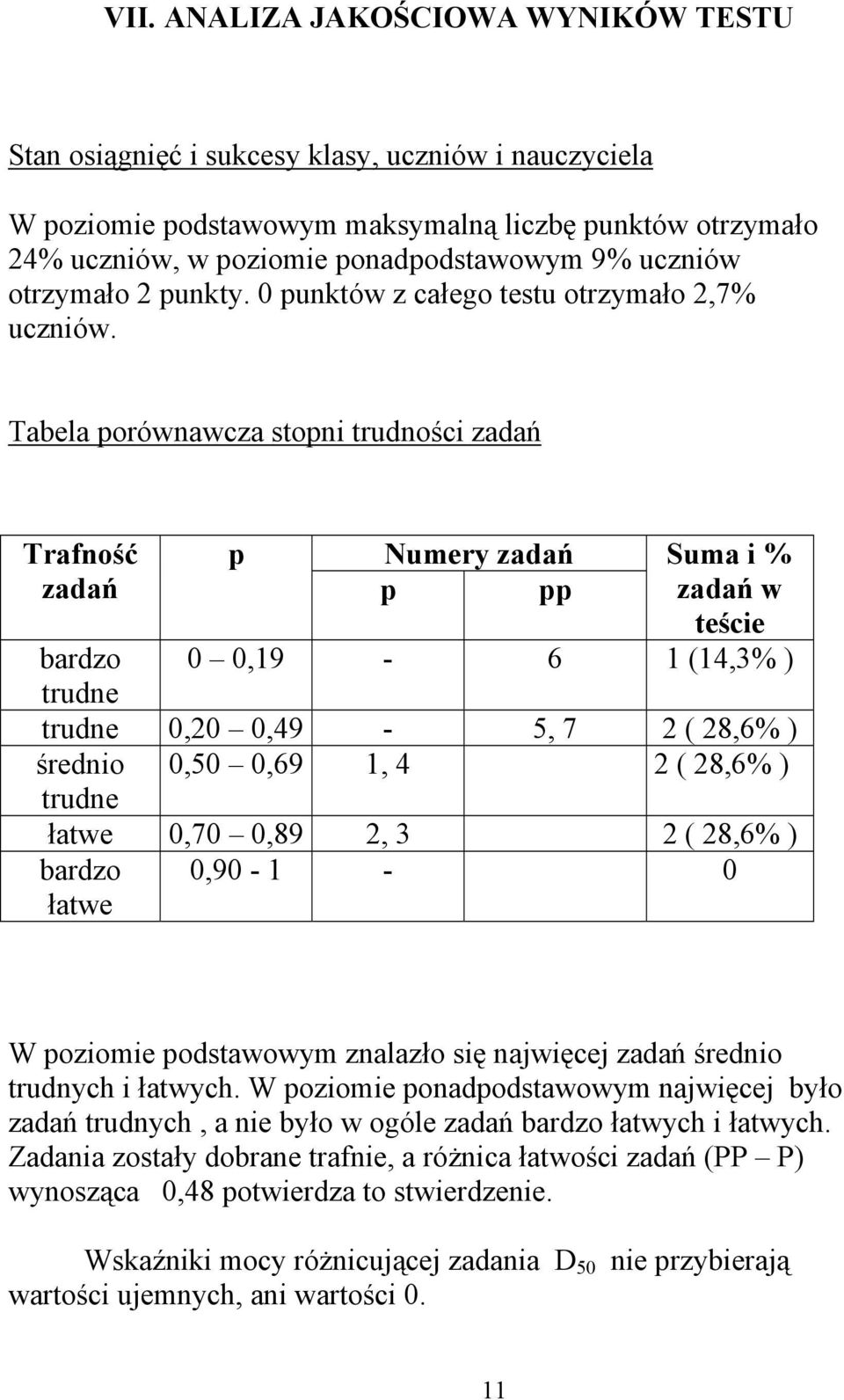 Tabela porównawcza stopni trudności zadań Trafność zadań p Numery zadań p pp Suma i % zadań w teście bardzo 0 0,19-6 1 (14,3% ) trudne trudne 0,20 0,49-5, 7 2 ( 28,6% ) średnio 0,50 0,69 1, 4 2 (