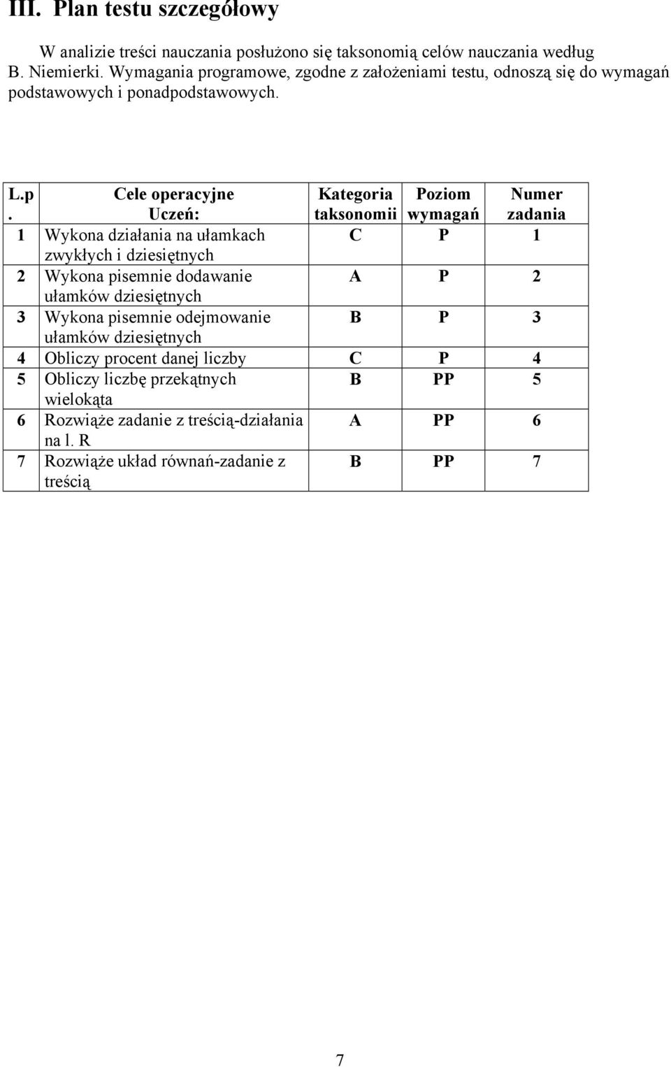 Uczeń: taksonomii wymagań zadania 1 Wykona działania na ułamkach C P 1 zwykłych i dziesiętnych 2 Wykona pisemnie dodawanie A P 2 ułamków dziesiętnych 3 Wykona