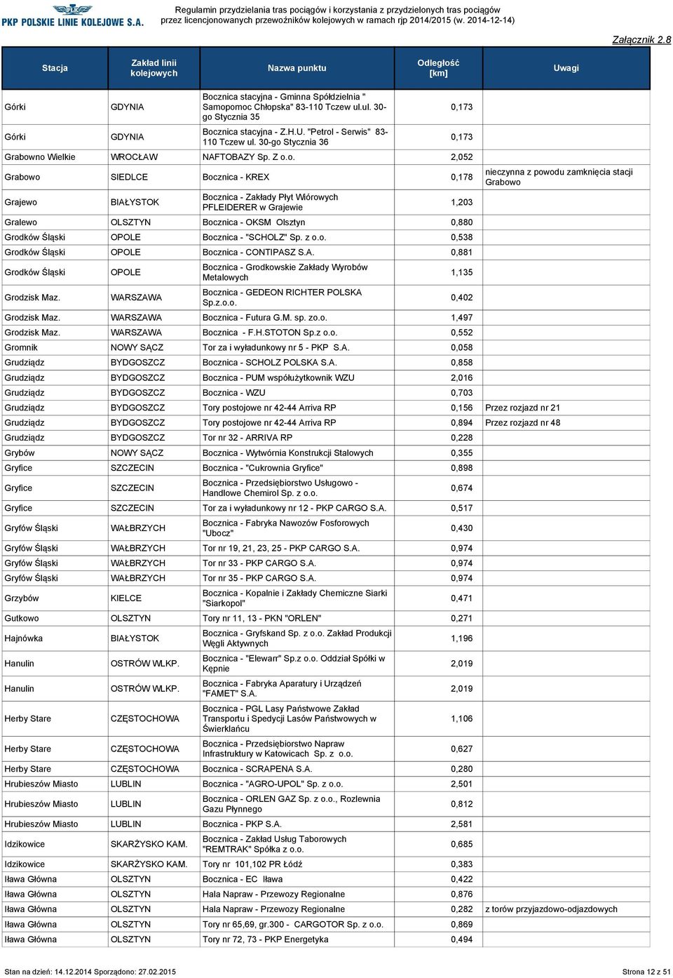 Z 2,052 Grabowo SIEDLCE Bocznica - KREX 0,178 Grajewo Bocznica - Zakłady Płyt Wiórowych PFLEIDERER w Grajewie Gralewo OLSZTYN Bocznica - OKSM Olsztyn 0,880 Grodków Śląski OPOLE Bocznica - "SCHOLZ" Sp.