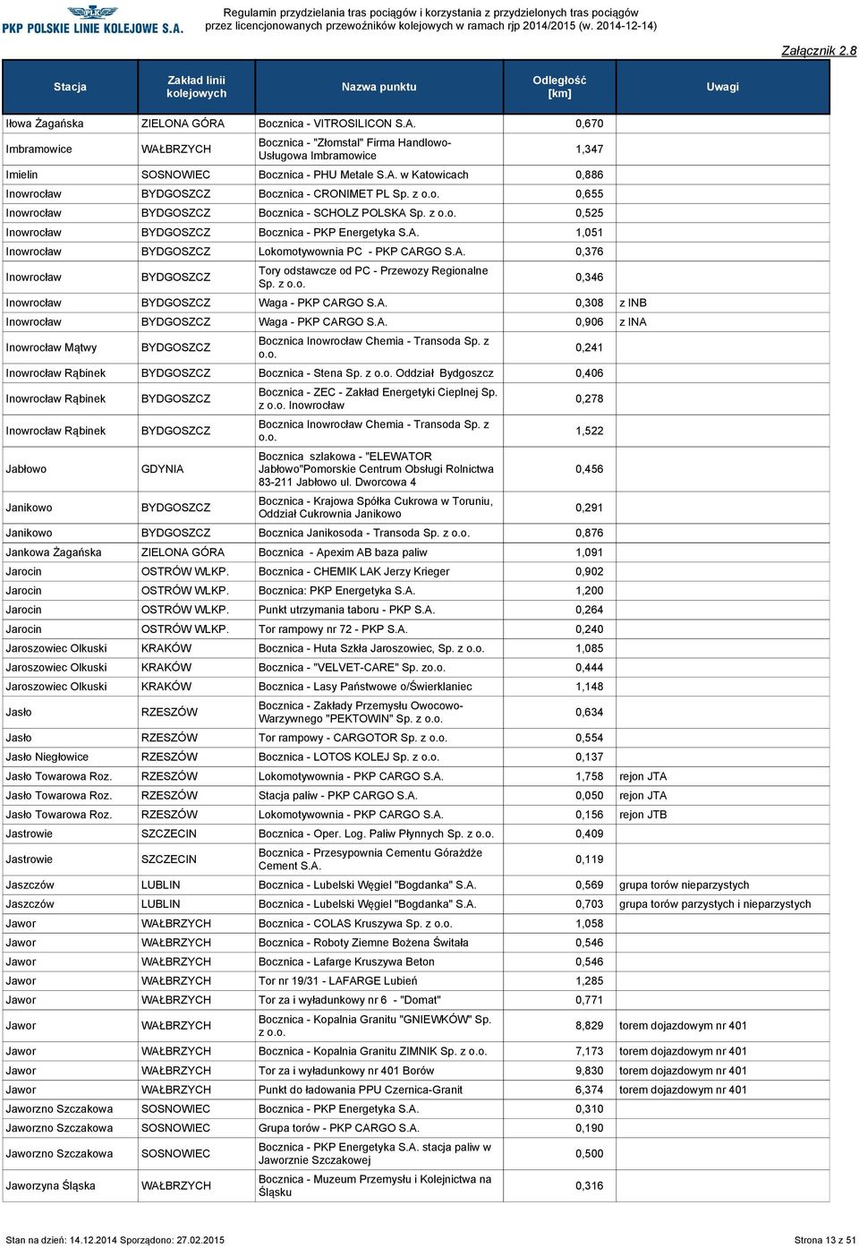 z 0,525 Inowrocław Bocznica - PKP Energetyka 1,051 Inowrocław Lokomotywownia PC - PKP CARGO 0,376 Inowrocław Tory odstawcze od PC - Przewozy Regionalne Sp.