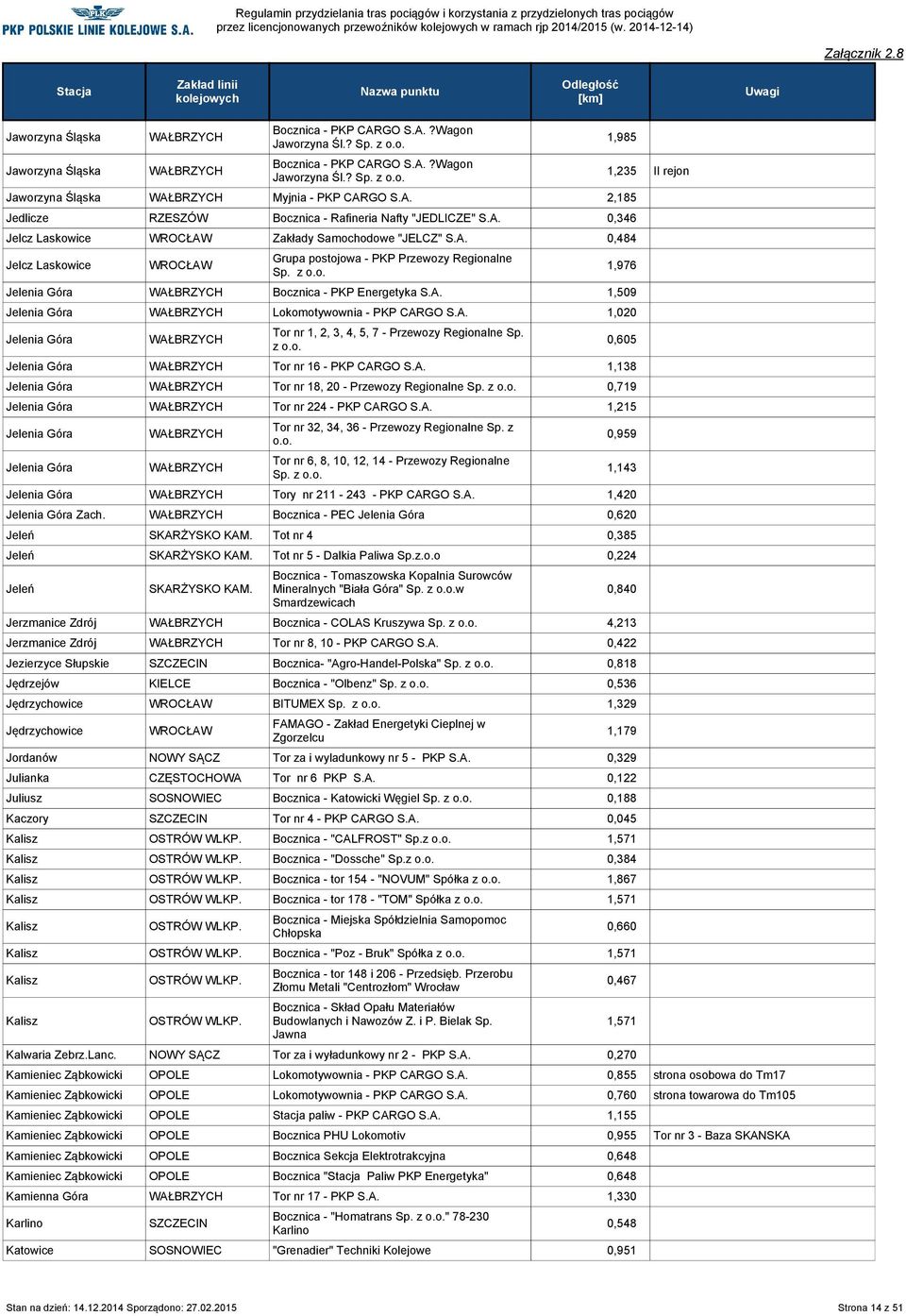 z Jaworzyna Śląska Myjnia - PKP CARGO 2,185 Jedlicze Bocznica - Rafineria Nafty "JEDLICZE" 0,346 Jelcz Laskowice Zakłady Samochodowe "JELCZ" 0,484 Jelcz Laskowice Grupa postojowa - PKP Przewozy