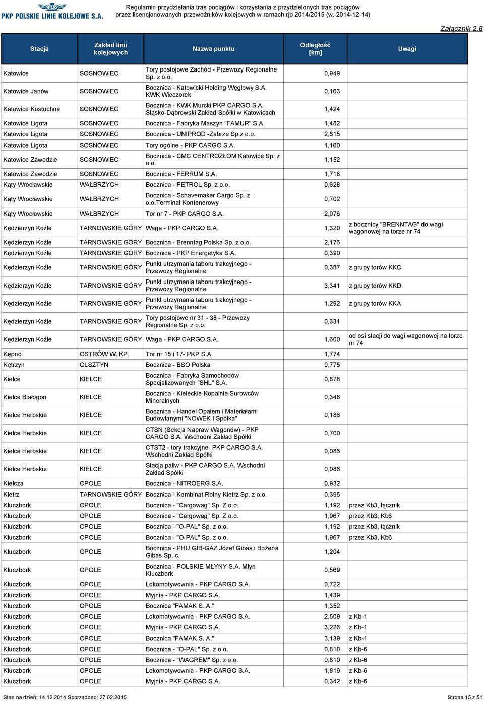 Katowice Ligota SOSNOWIEC Bocznica - UNIPROD -Zabrze Sp.z 2,615 Katowice Ligota SOSNOWIEC Tory ogólne - PKP CARGO 1,160 Katowice Zawodzie SOSNOWIEC Bocznica - CMC CENTROZŁOM Katowice Sp.