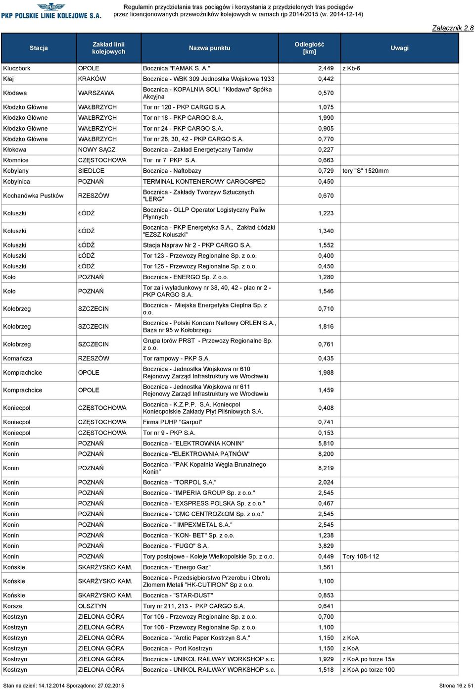 PKP CARGO 1,990 Kłodzko Główne Tor nr 24 - PKP CARGO 0,905 Kłodzko Główne Tor nr 28, 30, 42 - PKP CARGO 0,770 Kłokowa NOWY SĄCZ Bocznica - Zakład Energetyczny Tarnów 0,227 Kłomnice CZĘSTOCHOWA Tor nr