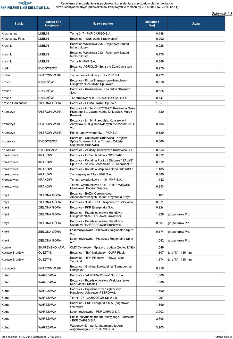 Kretki Bocznica-AGROLOK Sp. z o.o Dzierżawa toru 101 Krobia Tor za i wyładunkowy nr 5 - PKP 0,972 Krosno Krosno Bocznica - Firma Transportowo-Handlowo- Usługowa "PANMAR" Sp.