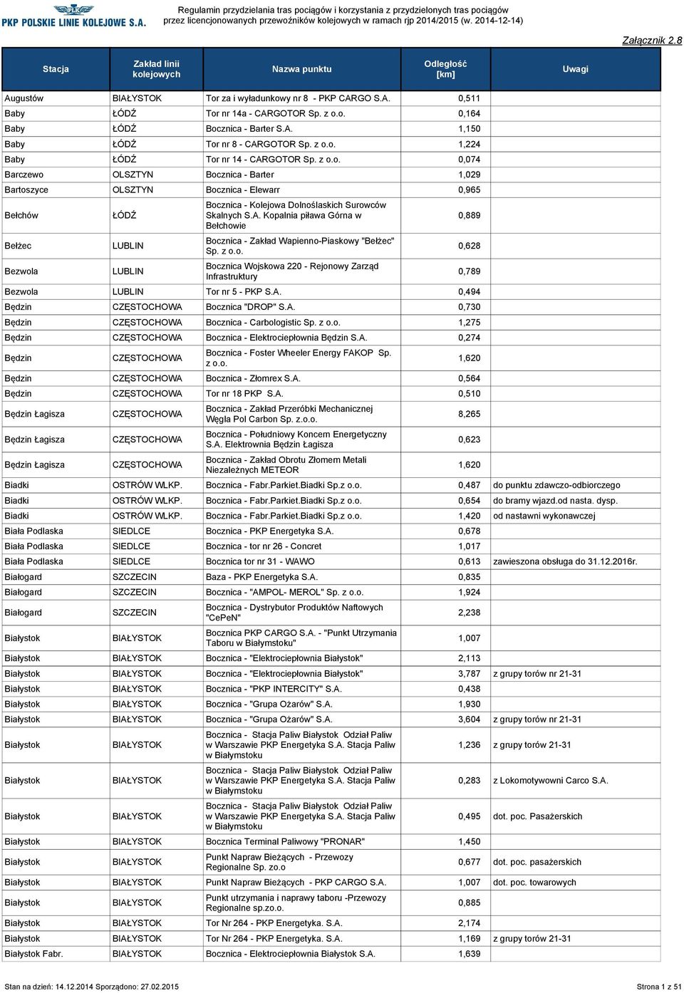 z 0,074 Barczewo OLSZTYN Bocznica - Barter 1,029 Bartoszyce OLSZTYN Bocznica - Elewarr 0,965 Bełchów Bełżec Bezwola ŁÓDŹ Bocznica - Kolejowa Dolnoślaskich Surowców Skalnych Kopalnia piława Górna w