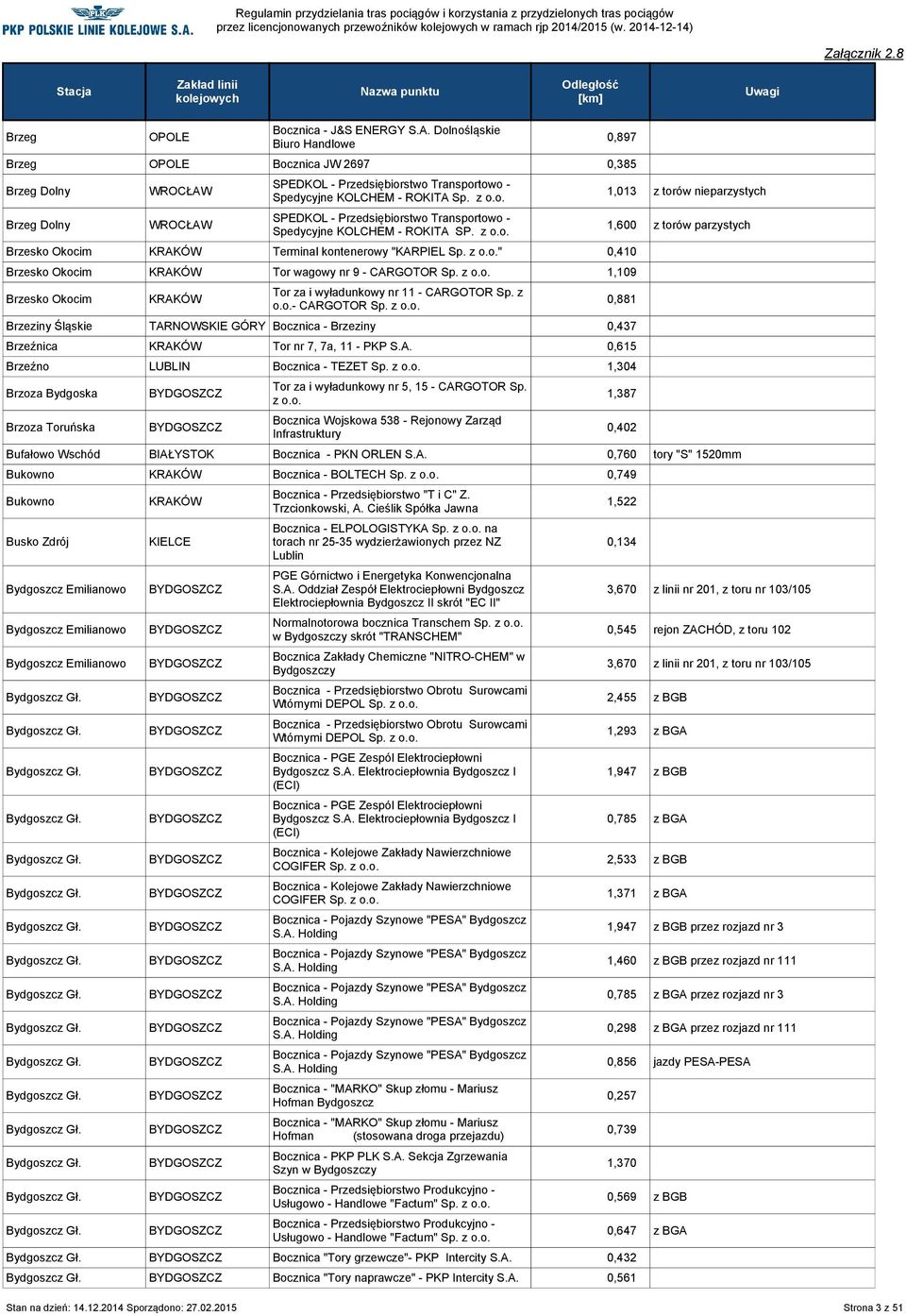 z 1,109 Brzesko Okocim Tor za i wyładunkowy nr 11 - CARGOTOR Sp. z - CARGOTOR Sp. z Brzeziny Śląskie Bocznica - Brzeziny 0,437 Brzeźnica Tor nr 7, 7a, 11 - PKP 0,615 Brzeźno Bocznica - TEZET Sp.