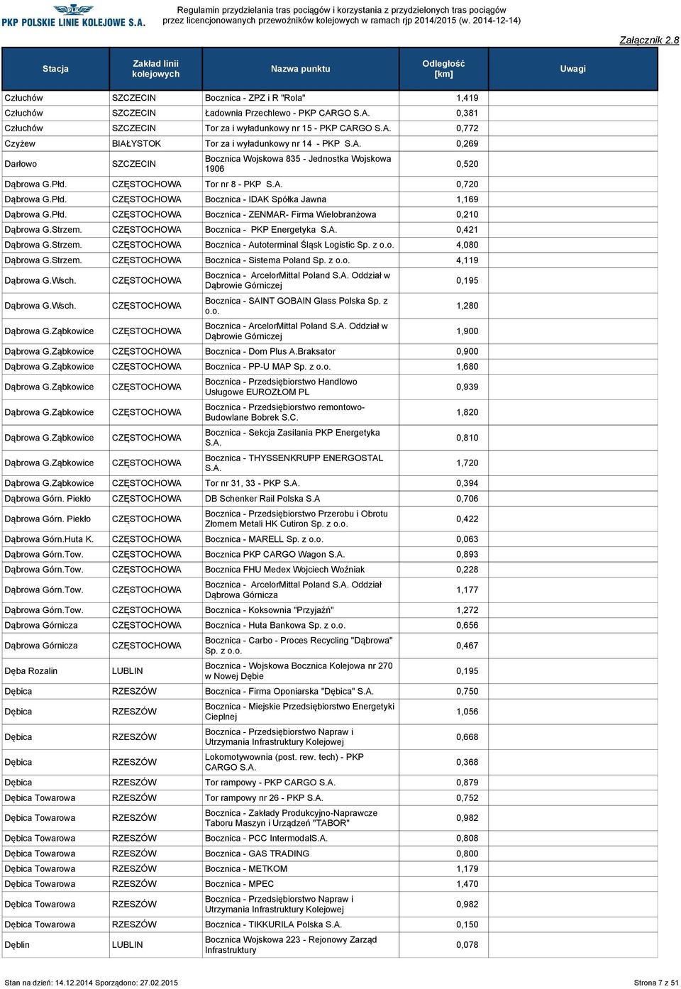 Strzem. CZĘSTOCHOWA Bocznica - PKP Energetyka 0,421 Dąbrowa G.Strzem. CZĘSTOCHOWA Bocznica - Autoterminal Śląsk Logistic Sp. z 4,080 Dąbrowa G.Strzem. CZĘSTOCHOWA Bocznica - Sistema Poland Sp.