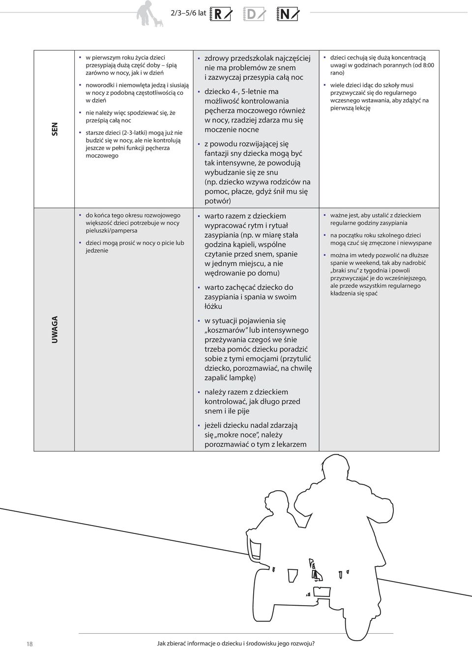 przesypia całą noc dziecko 4-, 5-let ma możliwość kontrolowania pęcherza moczowego rówż w nocy, rzadziej zdarza mu się mocze nocne z powodu rozwijającej się fantazji sny dziecka mogą być intensywne,