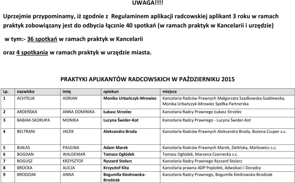 tym:- 36 spotkań w ramach praktyk w Kancelarii oraz 4 spotkania w ramach praktyk w urzędzie miasta. PRAKTYKI APLIKANTÓW RADCOWSKICH W PAŹDZIERNIKU 2015 Lp.