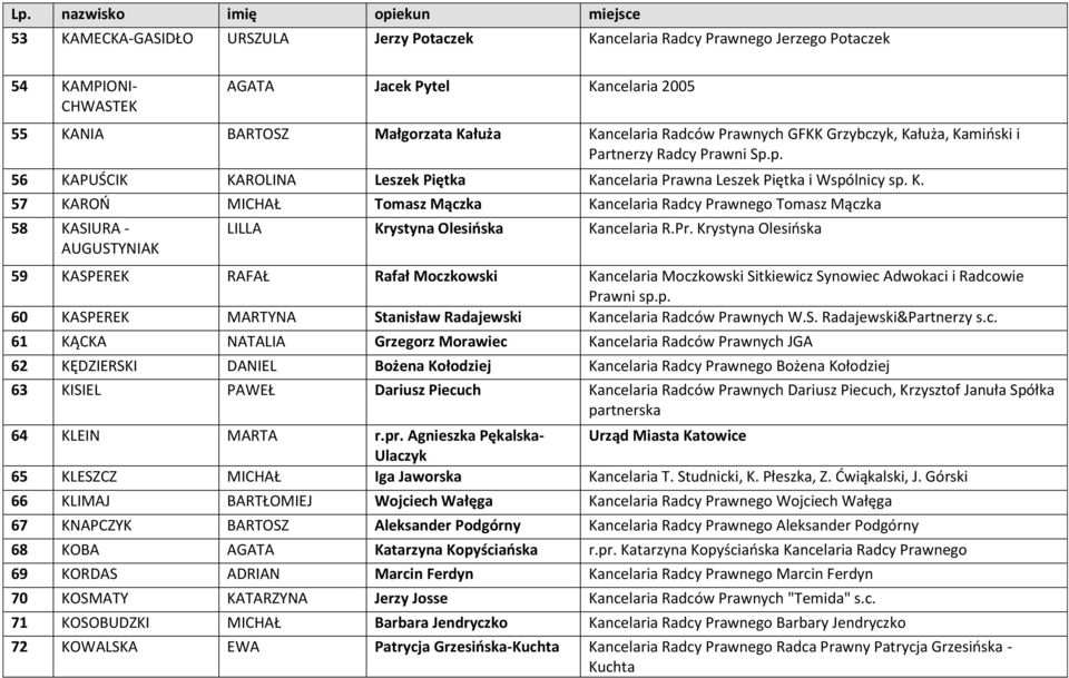 Pr. Krystyna Olesińska 59 KASPEREK RAFAŁ Rafał Moczkowski Kancelaria Moczkowski Sitkiewicz Synowiec Adwokaci i Radcowie Prawni sp.