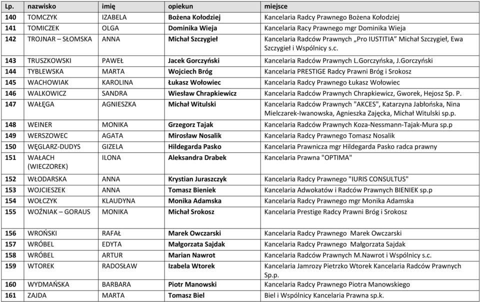 Gorczyński 144 TYBLEWSKA MARTA Wojciech Bróg Kancelaria PRESTIGE Radcy Prawni Bróg i Srokosz 145 WACHOWIAK KAROLINA Łukasz Wołowiec Kancelaria Radcy Prawnego Łukasz Wołowiec 146 WALKOWICZ SANDRA