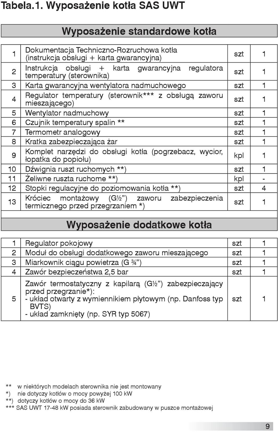 gwarancyjna regulatora szt 1 3 Karta gwarancyjna wentylatora nadmuchowego szt 1 4 Regulator temperatury (sterownik*** z obsługą zaworu mieszającego) szt 1 5 Wentylator nadmuchowy szt 1 6 Czujnik