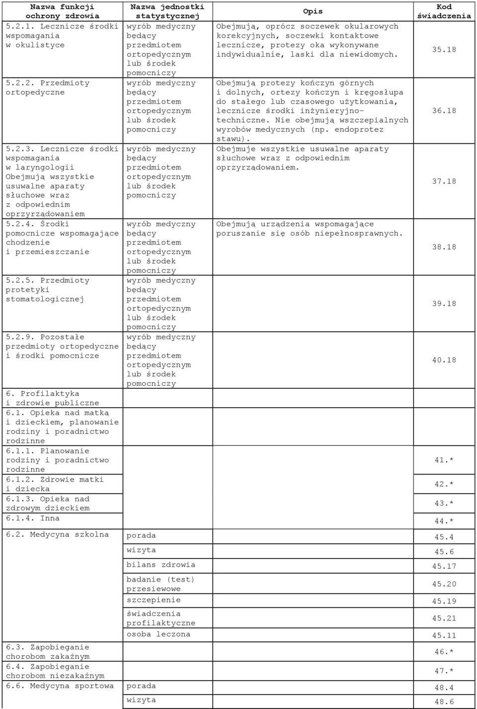 2.9. Pozostałe przedmioty ortopedyczne i środki pomocnicze Obejmują, oprócz soczewek okularowych korekcyjnych, soczewki kontaktowe lecznicze, protezy oka wykonywane indywidualnie, laski dla