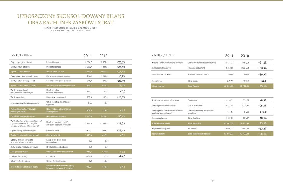 income 1 216,2 1 256,3-3,2% Koszty z tytułu prowizji i opłat Fee and commission expenses -346,8-275,0 +26,1% Wynik z tytułu prowizji i opłat Net fee and commission income 869,4 981,3-11,4% Wynik na