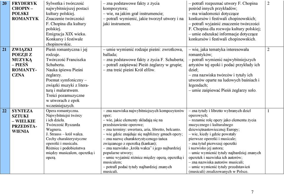 Nauka śpiewu Pieśni żeglarzy. Poemat symfoniczny związki muzyki z literaturą i malarstwem. Treści pozamuzyczne w utworach z epok wcześniejszych. Opera romantyczna. Najwybitniejsi twórcy i ich dzieła.