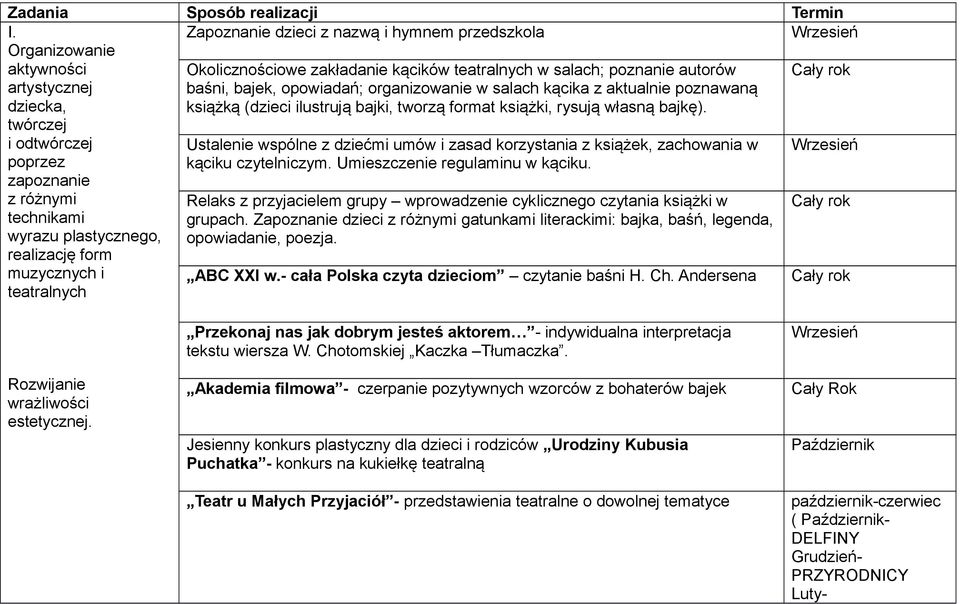 hymnem przedszkola Okolicznościowe zakładanie kącików teatralnych w salach; poznanie autorów baśni, bajek, opowiadań; organizowanie w salach kącika z aktualnie poznawaną książką (dzieci ilustrują