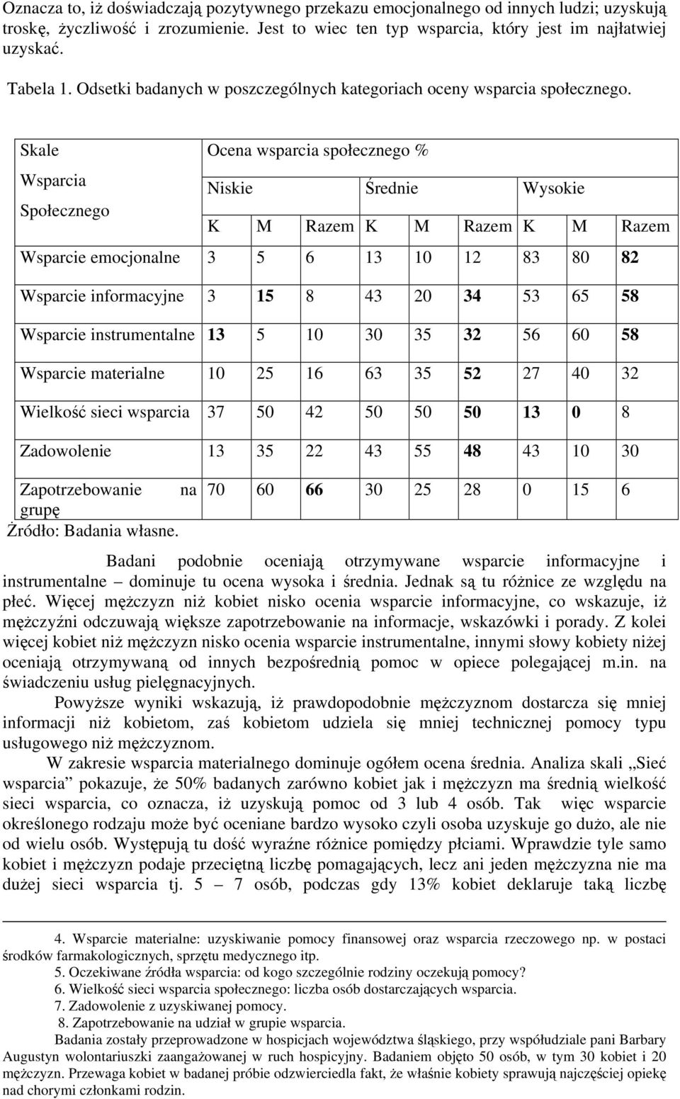 Skale Wsparcia Społecznego Ocena wsparcia społecznego % Niskie Średnie Wysokie K M Razem K M Razem K M Razem Wsparcie emocjonalne 3 5 6 13 10 12 83 80 82 Wsparcie informacyjne 3 15 8 43 20 34 53 65