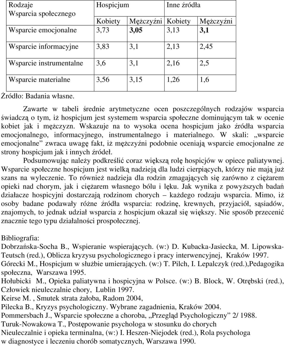 Zawarte w tabeli średnie arytmetyczne ocen poszczególnych rodzajów wsparcia świadczą o tym, iż hospicjum jest systemem wsparcia społeczne dominującym tak w ocenie kobiet jak i mężczyzn.