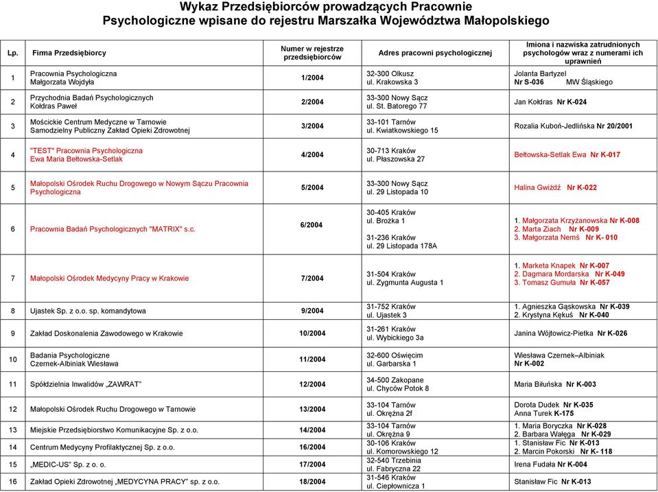 Wykaz Przedsiębiorców prowadzących Pracownie Psychologiczne wpisane do  rejestru Marszałka Województwa Małopolskiego - PDF Free Download