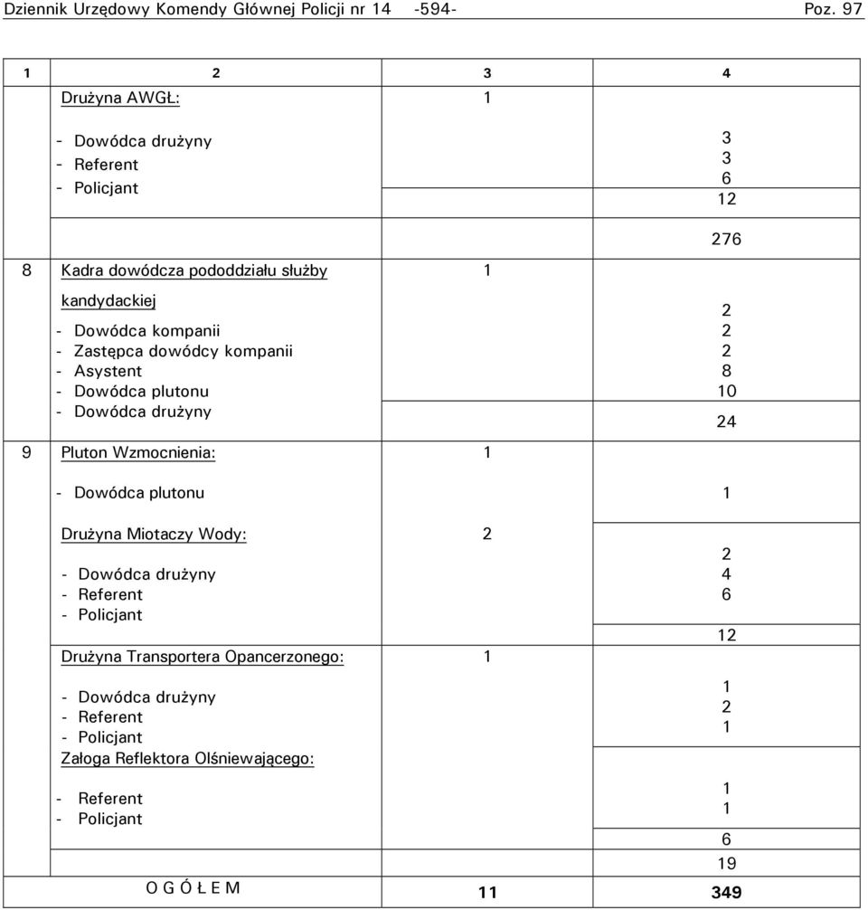 - Zastępca dowódcy kompanii - Asystent - Dowódca plutonu - Dowódca drużyny Pluton Wzmocnienia: - Dowódca plutonu 76 8 0 4 Drużyna