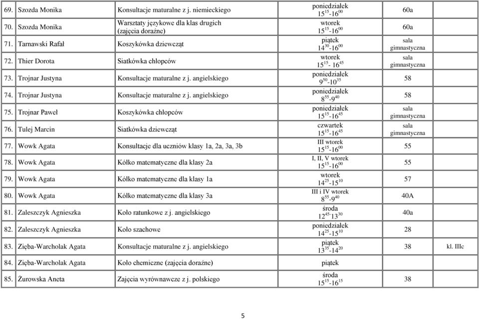 Tulej Marcin Siatkówka dziewcząt 77. Wowk Agata Konsultacje dla uczniów klasy 1a, 2a, 3a, 3b 78. Wowk Agata Kółko matematyczne dla klasy 2a 79. Wowk Agata Kółko matematyczne dla klasy 1a 80.