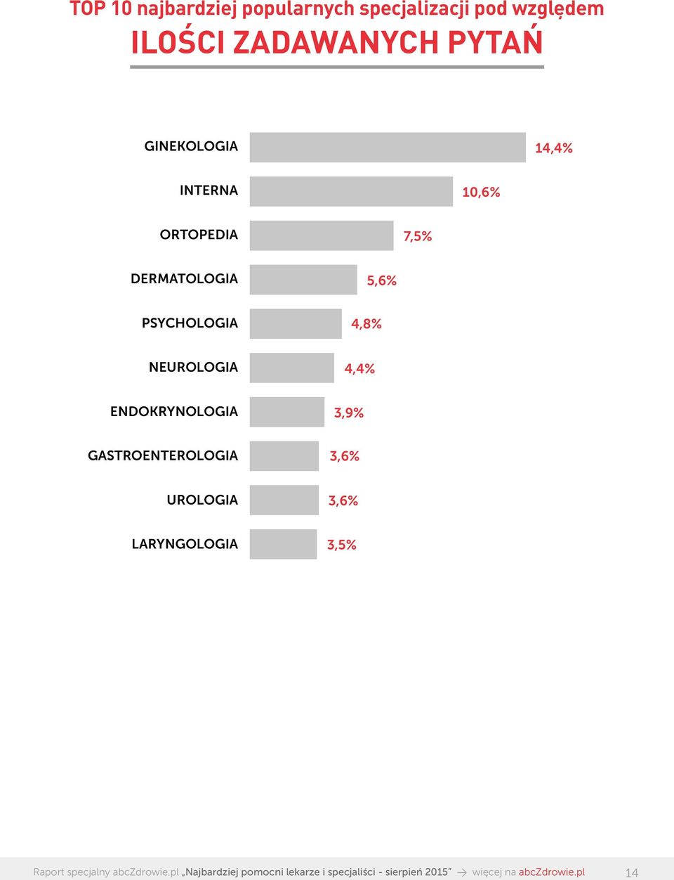DERMATOLOGIA 5,6% PSYCHOLOGIA 4,8% NEUROLOGIA 4,4%