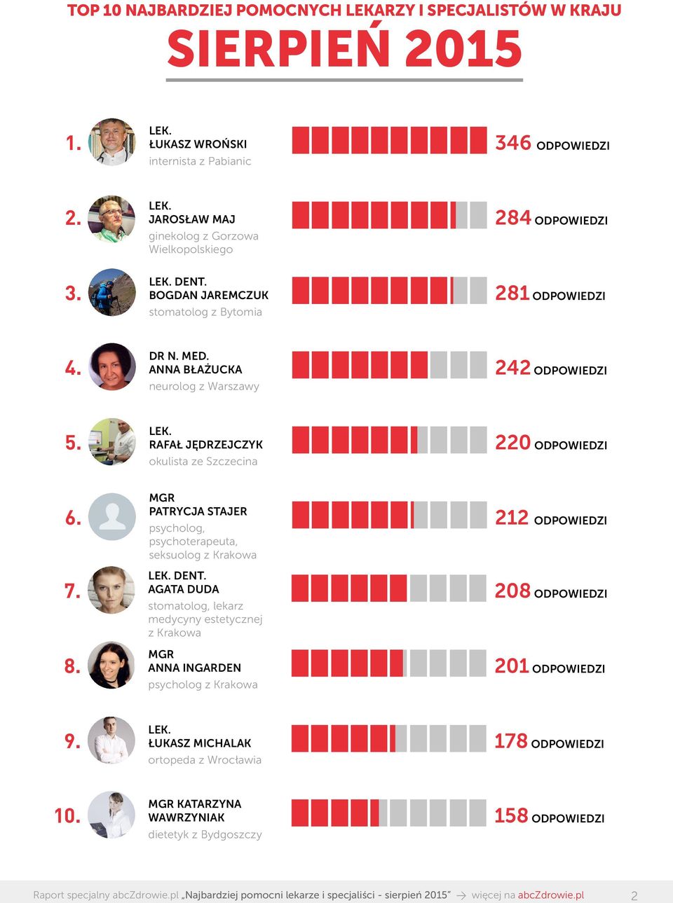 ANNA BŁAŻUCKA neurolog z Warszawy 242 ODPOWIEDZI 5. RAFAŁ JĘDRZEJCZYK okulista ze Szczecina 220 ODPOWIEDZI 6. 7. 8.