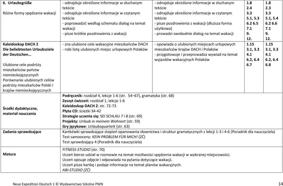 pozdrowienia z wakacji - zna ulubione cele wakacyjne mieszkańców DACH - robi listę ulubionych miejsc urlopowych Polaków - pisze pozdrowienia z wakacji (dłuższa forma użytkowa) - prowadzi swobodnie