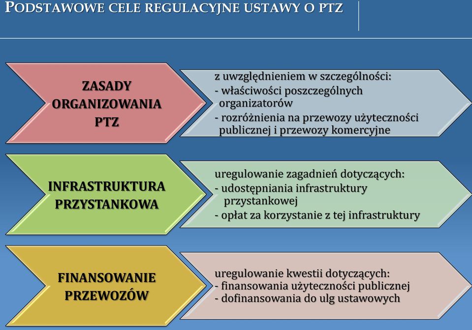 PRZYSTANKOWA uregulowanie zagadnień dotyczących: - udostępniania infrastruktury przystankowej - opłat za korzystanie z tej