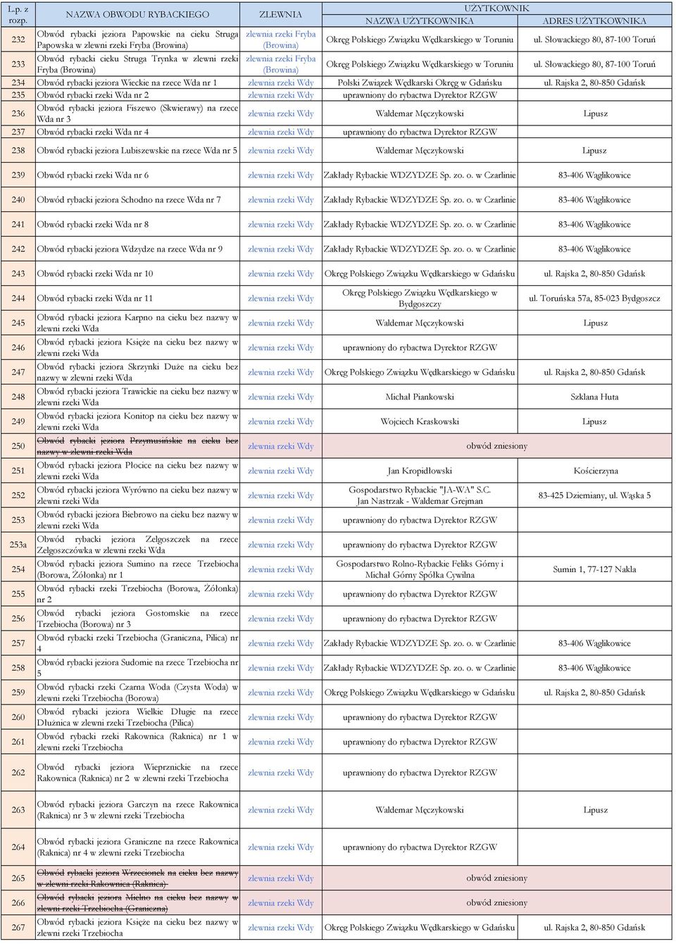 (Skwierawy) na rzece Wda nr 3 Wdy Waldemar Męczykowski Lipusz 237 Obwód rybacki rzeki Wda nr 4 Wdy 238 Obwód rybacki jeziora Lubiszewskie na rzece Wda nr 5 Wdy Waldemar Męczykowski Lipusz 239 Obwód