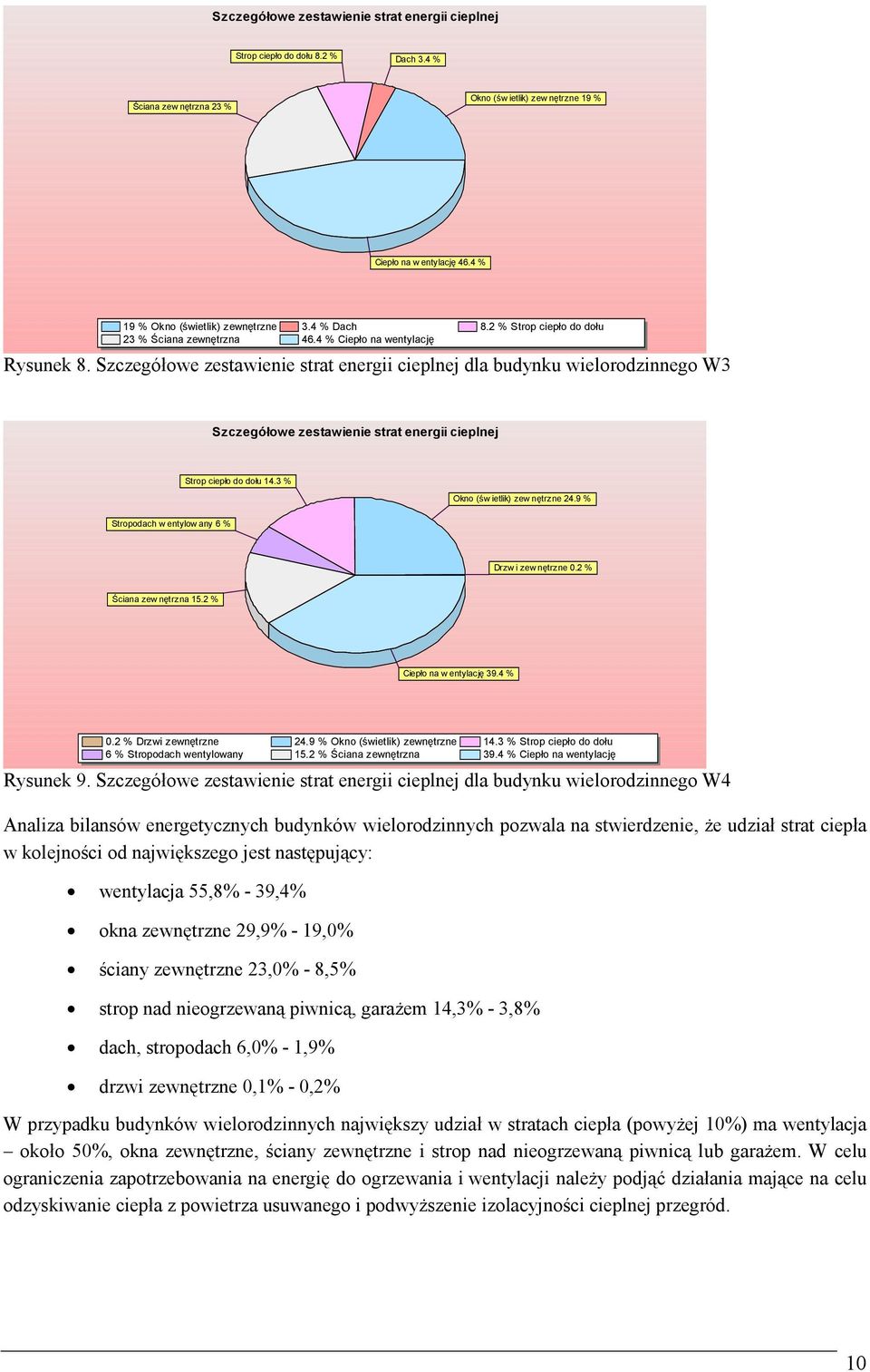 Szczegółowe zestawienie strat energii cieplnej dla budynku wielorodzinnego W3 Szczegółowe zestawienie strat energii cieplnej Strop ciepło do dołu 14.3 % Okno (św ietlik) zew nętrzne 24.