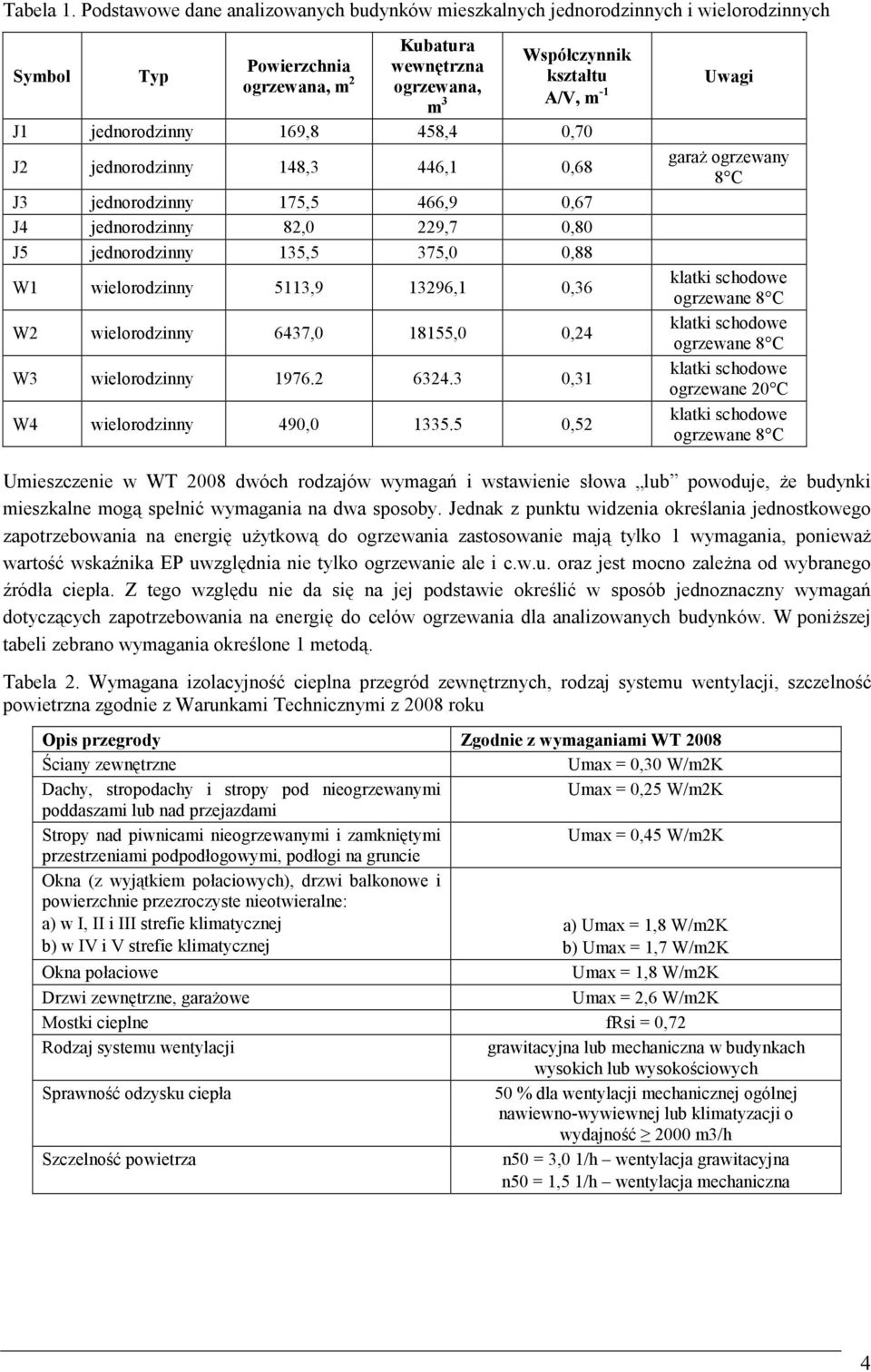 jednorodzinny 169,8 458,4 0,70 J2 jednorodzinny 148,3 446,1 0,68 J3 jednorodzinny 175,5 466,9 0,67 J4 jednorodzinny 82,0 229,7 0,80 J5 jednorodzinny 135,5 375,0 0,88 W1 wielorodzinny 5113,9 13296,1